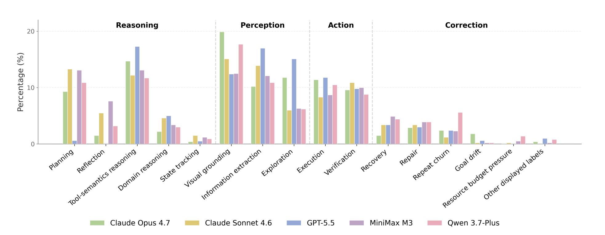 Grouped bar chart of action-budget share across Reasoning, Perception, Action and Correction categories for five models. Perception (visual grounding, information extraction) and Action dominate the budget.